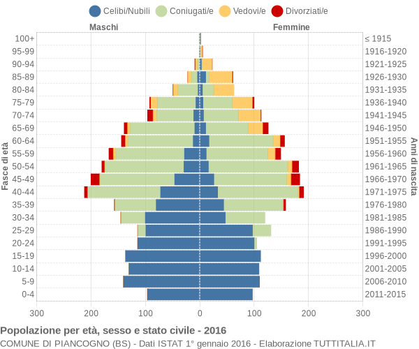 Grafico Popolazione per età, sesso e stato civile Comune di Piancogno (BS)