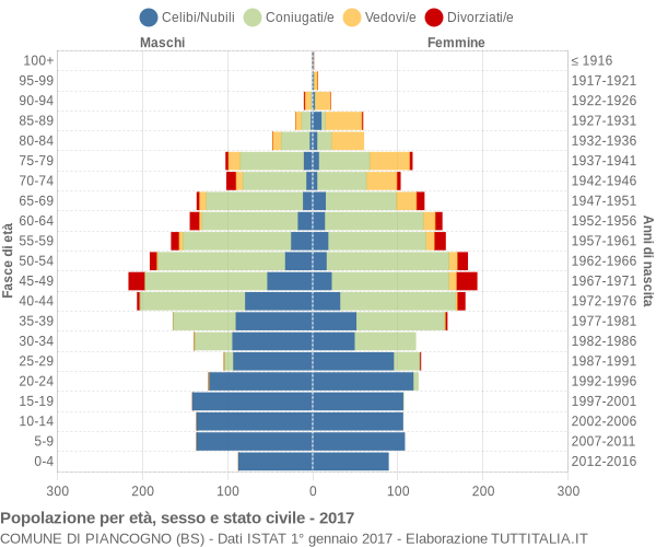 Grafico Popolazione per età, sesso e stato civile Comune di Piancogno (BS)