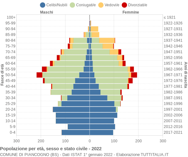 Grafico Popolazione per età, sesso e stato civile Comune di Piancogno (BS)