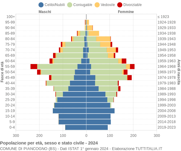 Grafico Popolazione per età, sesso e stato civile Comune di Piancogno (BS)