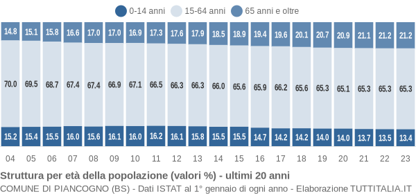 Grafico struttura della popolazione Comune di Piancogno (BS)