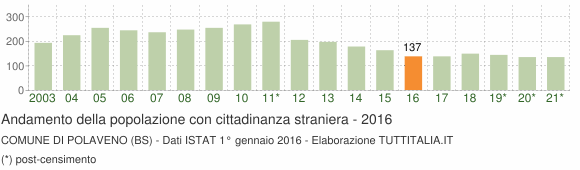 Grafico andamento popolazione stranieri Comune di Polaveno (BS)