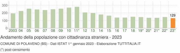 Grafico andamento popolazione stranieri Comune di Polaveno (BS)