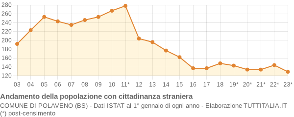 Andamento popolazione stranieri Comune di Polaveno (BS)