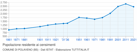 Grafico andamento storico popolazione Comune di Polaveno (BS)