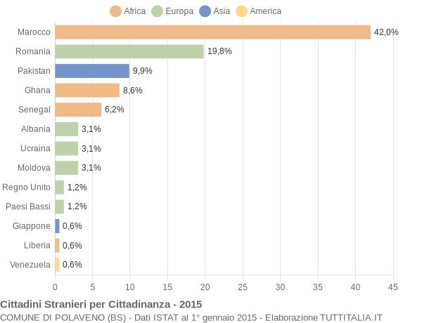 Grafico cittadinanza stranieri - Polaveno 2015