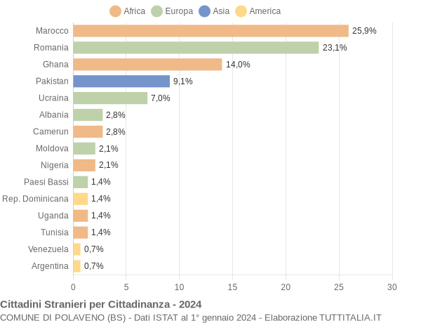 Grafico cittadinanza stranieri - Polaveno 2024