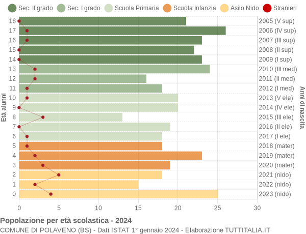 Grafico Popolazione in età scolastica - Polaveno 2024