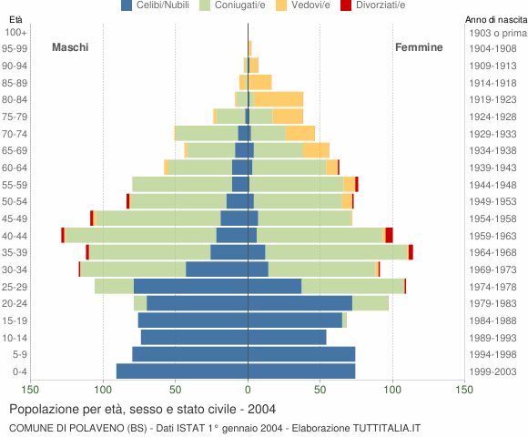 Grafico Popolazione per età, sesso e stato civile Comune di Polaveno (BS)