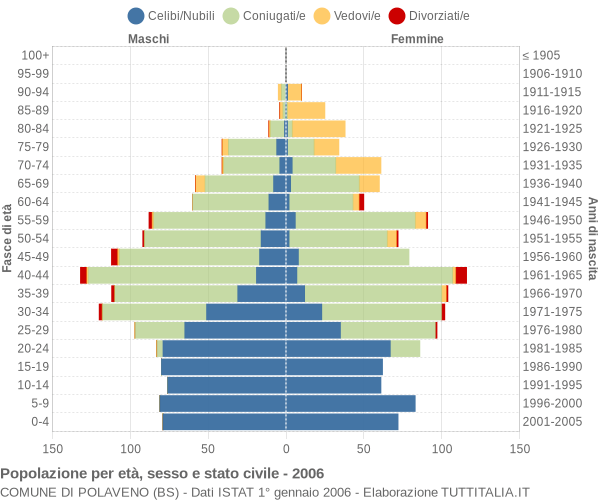 Grafico Popolazione per età, sesso e stato civile Comune di Polaveno (BS)