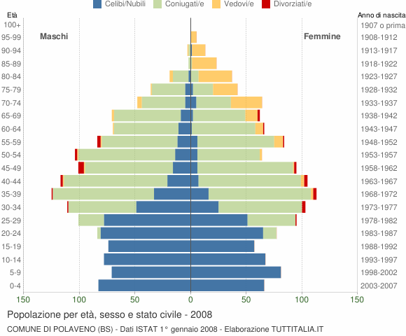 Grafico Popolazione per età, sesso e stato civile Comune di Polaveno (BS)