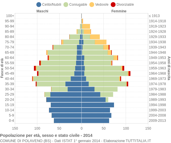 Grafico Popolazione per età, sesso e stato civile Comune di Polaveno (BS)