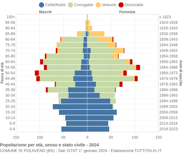 Grafico Popolazione per età, sesso e stato civile Comune di Polaveno (BS)