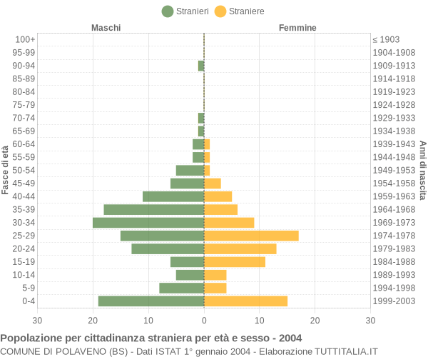 Grafico cittadini stranieri - Polaveno 2004
