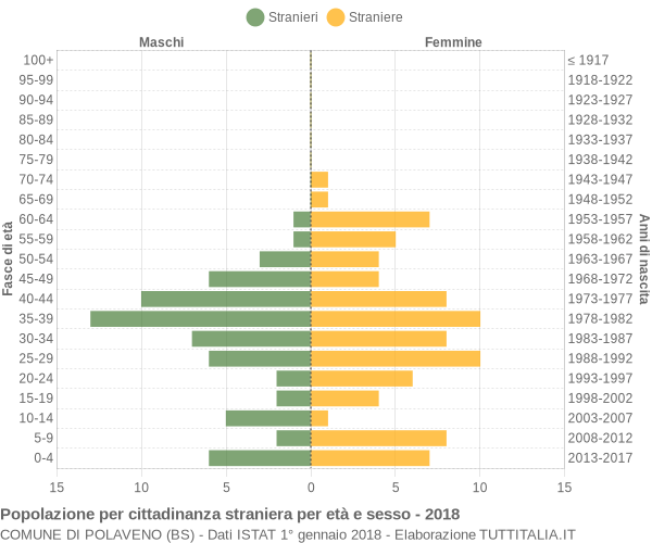 Grafico cittadini stranieri - Polaveno 2018