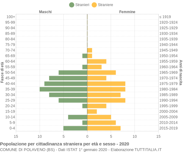 Grafico cittadini stranieri - Polaveno 2020