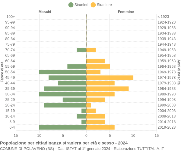 Grafico cittadini stranieri - Polaveno 2024