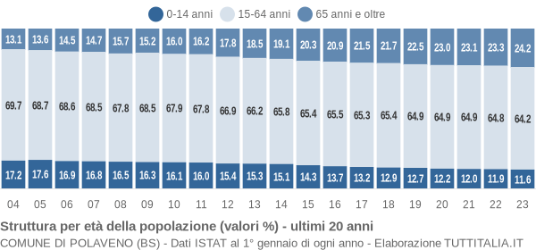 Grafico struttura della popolazione Comune di Polaveno (BS)