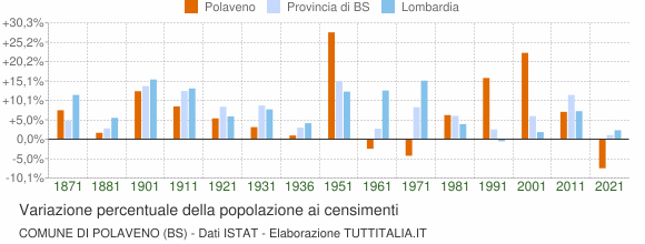 Grafico variazione percentuale della popolazione Comune di Polaveno (BS)