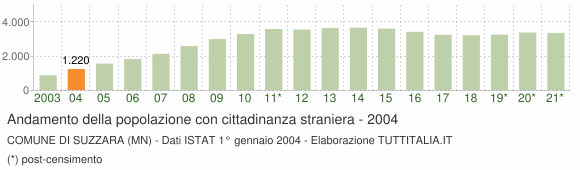 Grafico andamento popolazione stranieri Comune di Suzzara (MN)