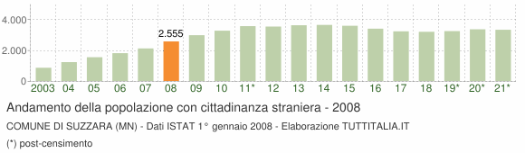 Grafico andamento popolazione stranieri Comune di Suzzara (MN)