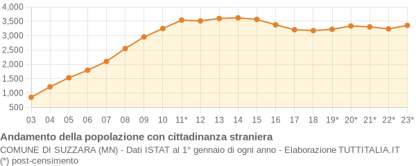 Andamento popolazione stranieri Comune di Suzzara (MN)