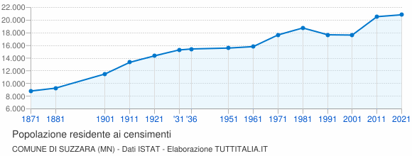 Grafico andamento storico popolazione Comune di Suzzara (MN)