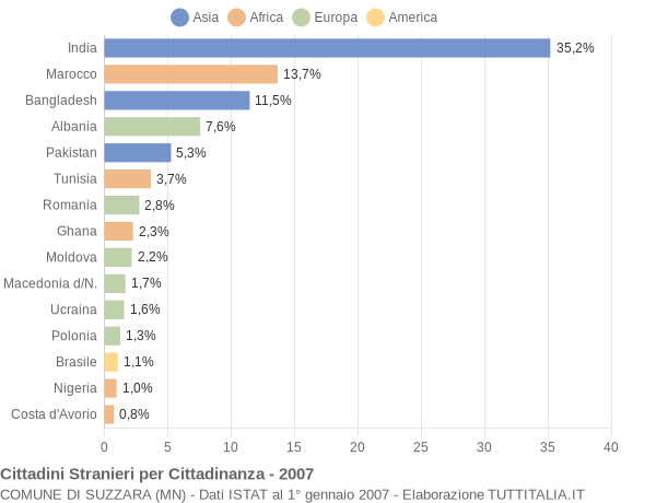 Grafico cittadinanza stranieri - Suzzara 2007