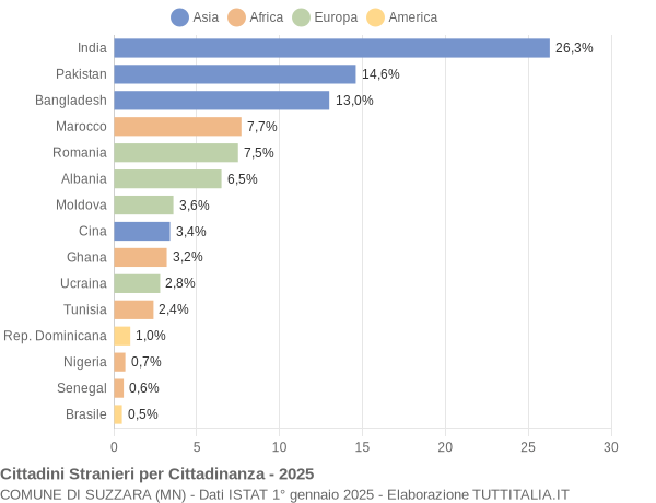Grafico cittadinanza stranieri - Suzzara 2025