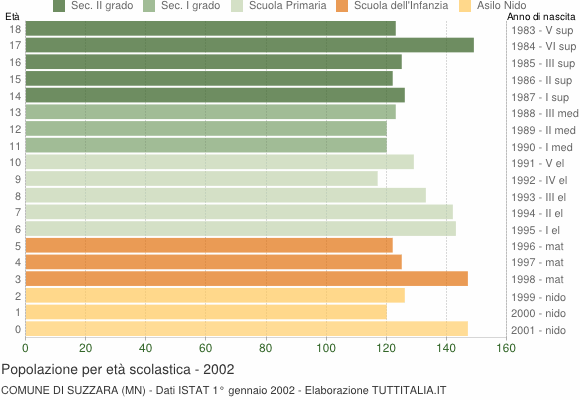 Grafico Popolazione in età scolastica - Suzzara 2002