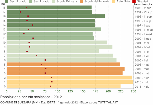 Grafico Popolazione in età scolastica - Suzzara 2012