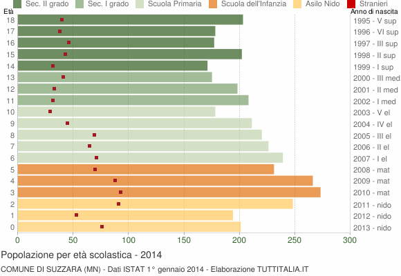Grafico Popolazione in età scolastica - Suzzara 2014