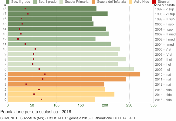 Grafico Popolazione in età scolastica - Suzzara 2016
