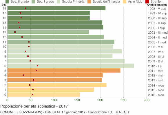 Grafico Popolazione in età scolastica - Suzzara 2017