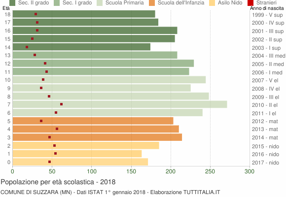 Grafico Popolazione in età scolastica - Suzzara 2018