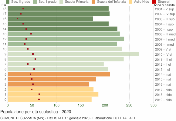 Grafico Popolazione in età scolastica - Suzzara 2020