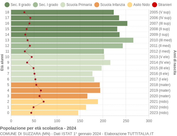 Grafico Popolazione in età scolastica - Suzzara 2024