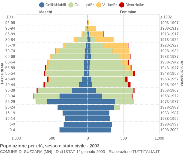 Grafico Popolazione per età, sesso e stato civile Comune di Suzzara (MN)