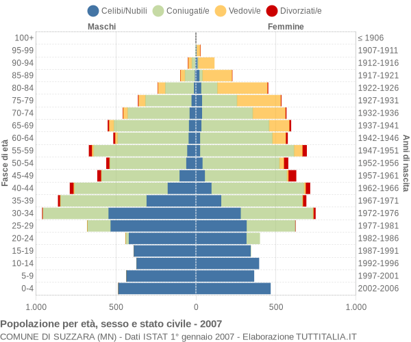 Grafico Popolazione per età, sesso e stato civile Comune di Suzzara (MN)