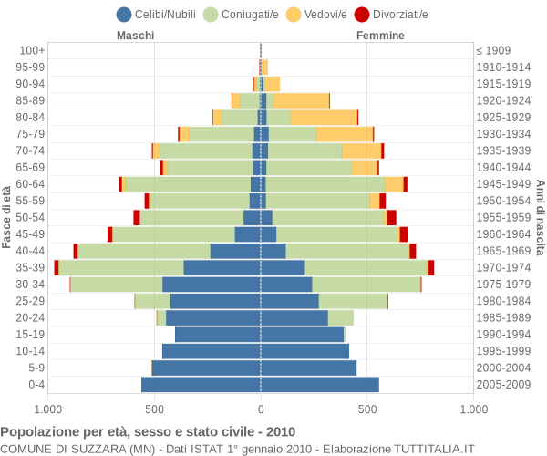 Grafico Popolazione per età, sesso e stato civile Comune di Suzzara (MN)