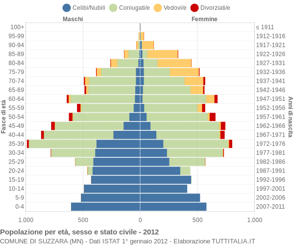 Grafico Popolazione per età, sesso e stato civile Comune di Suzzara (MN)