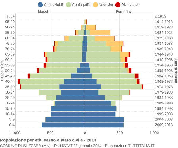 Grafico Popolazione per età, sesso e stato civile Comune di Suzzara (MN)