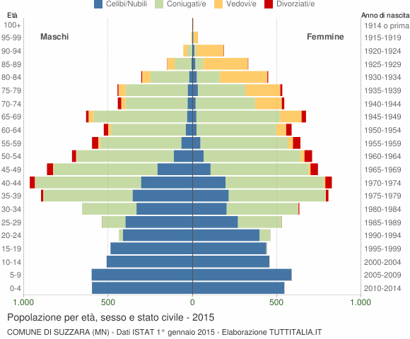 Grafico Popolazione per età, sesso e stato civile Comune di Suzzara (MN)