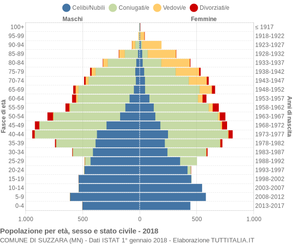 Grafico Popolazione per età, sesso e stato civile Comune di Suzzara (MN)