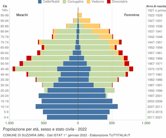 Grafico Popolazione per età, sesso e stato civile Comune di Suzzara (MN)