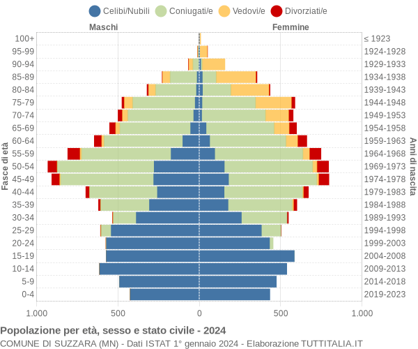 Grafico Popolazione per età, sesso e stato civile Comune di Suzzara (MN)