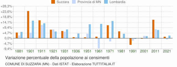 Grafico variazione percentuale della popolazione Comune di Suzzara (MN)