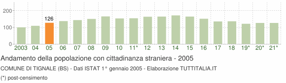 Grafico andamento popolazione stranieri Comune di Tignale (BS)