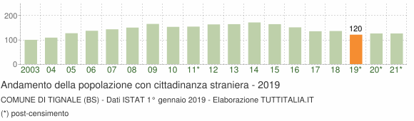Grafico andamento popolazione stranieri Comune di Tignale (BS)