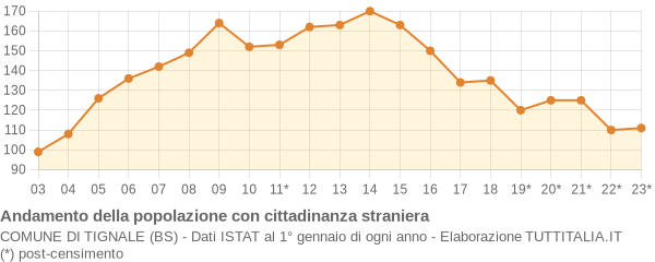 Andamento popolazione stranieri Comune di Tignale (BS)